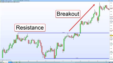 best breakout strategy.